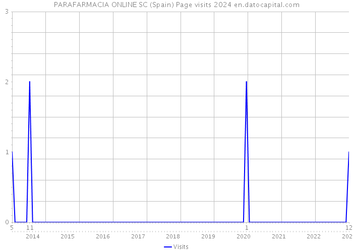 PARAFARMACIA ONLINE SC (Spain) Page visits 2024 