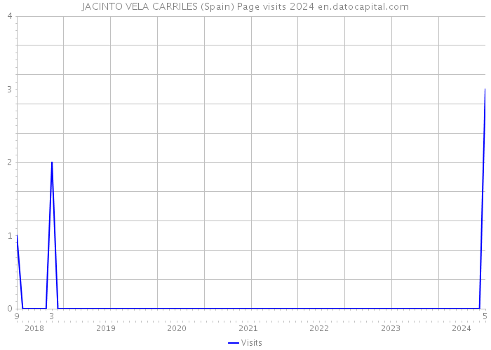 JACINTO VELA CARRILES (Spain) Page visits 2024 