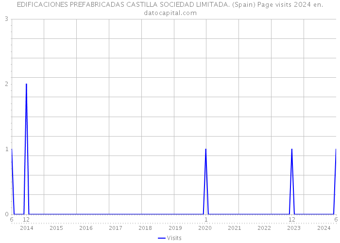 EDIFICACIONES PREFABRICADAS CASTILLA SOCIEDAD LIMITADA. (Spain) Page visits 2024 