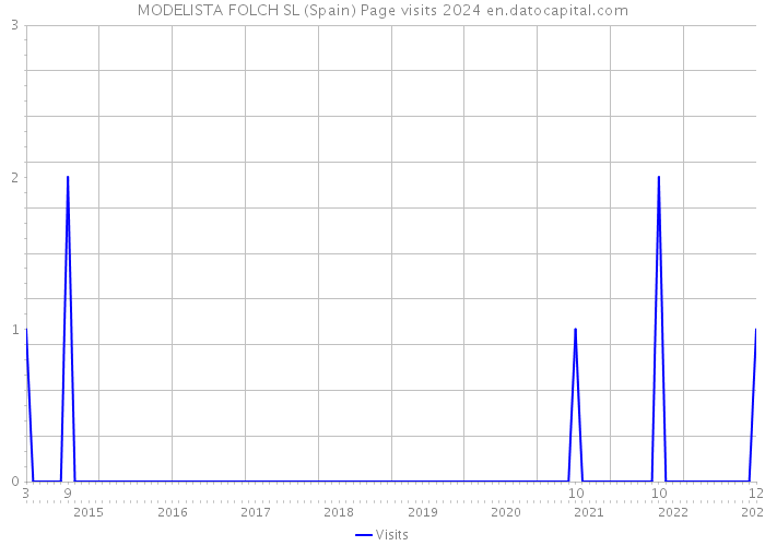 MODELISTA FOLCH SL (Spain) Page visits 2024 