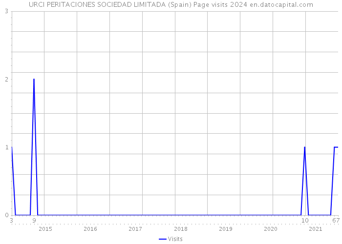 URCI PERITACIONES SOCIEDAD LIMITADA (Spain) Page visits 2024 