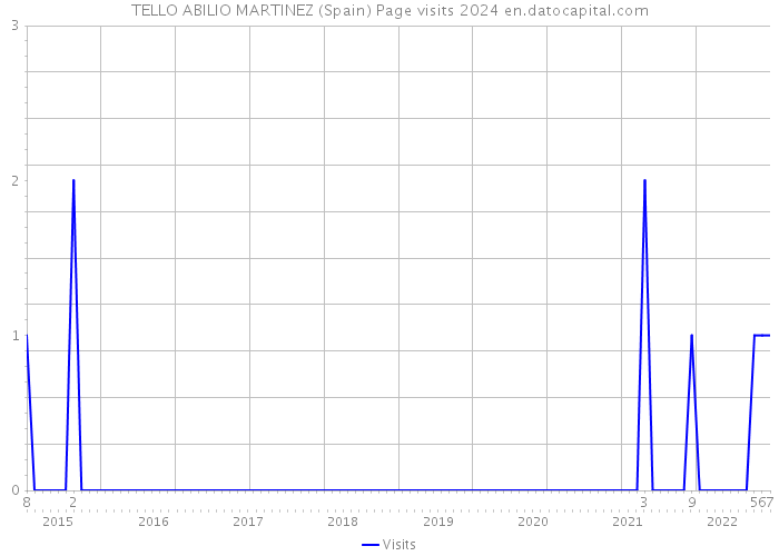 TELLO ABILIO MARTINEZ (Spain) Page visits 2024 
