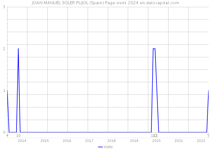 JOAN MANUEL SOLER PUJOL (Spain) Page visits 2024 