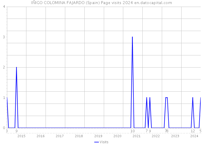 IÑIGO COLOMINA FAJARDO (Spain) Page visits 2024 