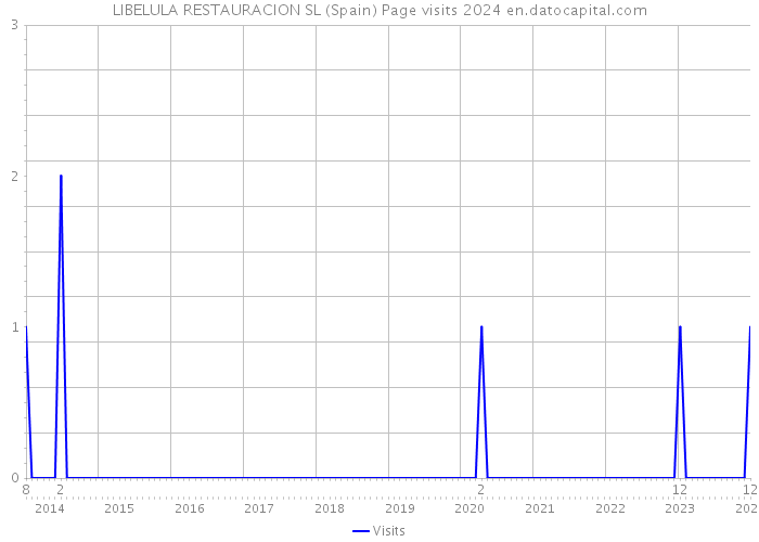 LIBELULA RESTAURACION SL (Spain) Page visits 2024 