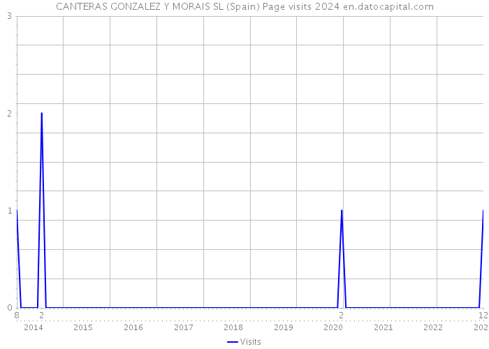 CANTERAS GONZALEZ Y MORAIS SL (Spain) Page visits 2024 