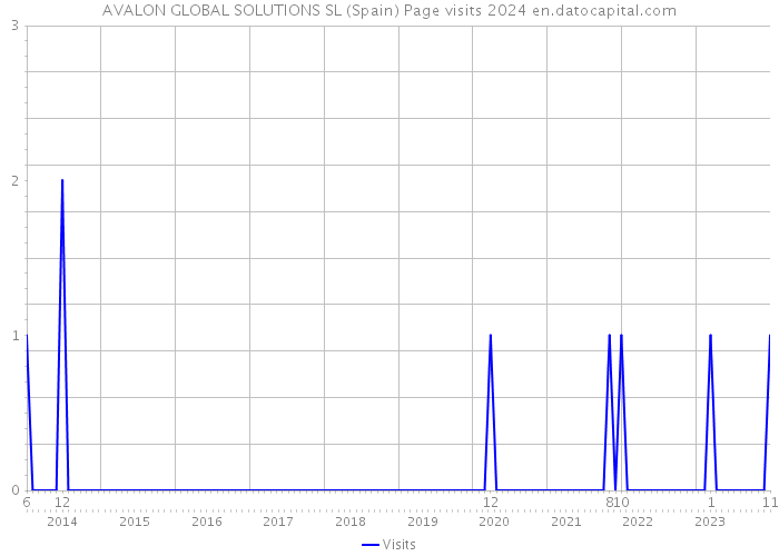 AVALON GLOBAL SOLUTIONS SL (Spain) Page visits 2024 