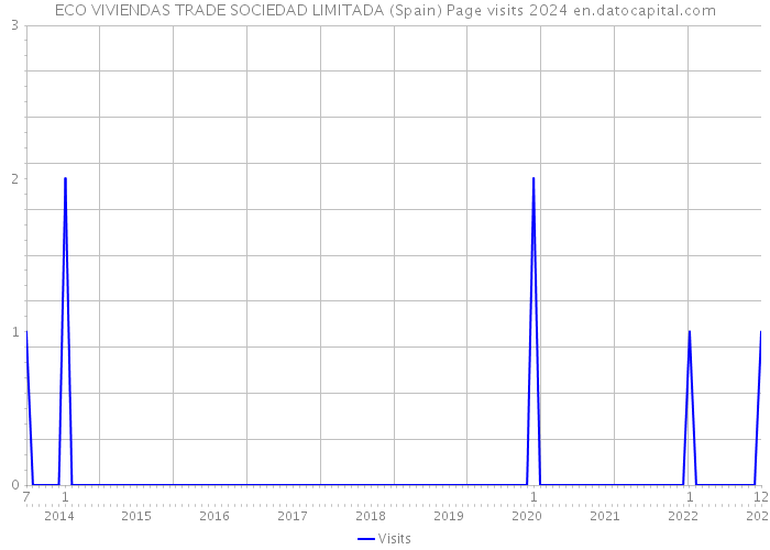 ECO VIVIENDAS TRADE SOCIEDAD LIMITADA (Spain) Page visits 2024 