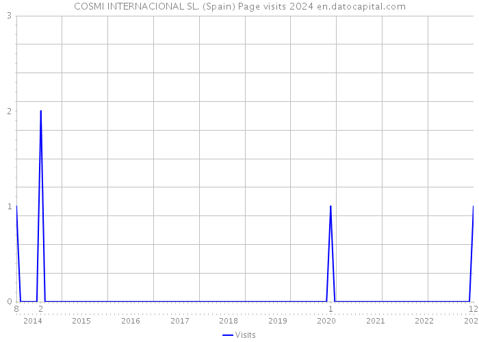 COSMI INTERNACIONAL SL. (Spain) Page visits 2024 
