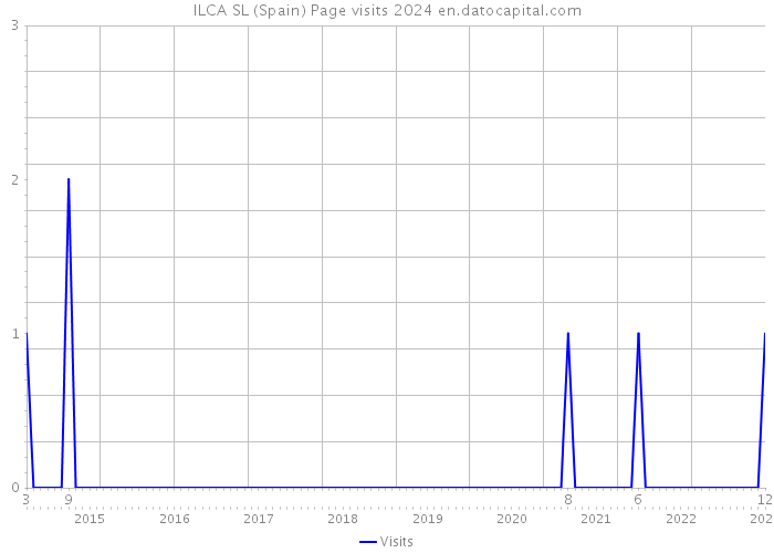 ILCA SL (Spain) Page visits 2024 