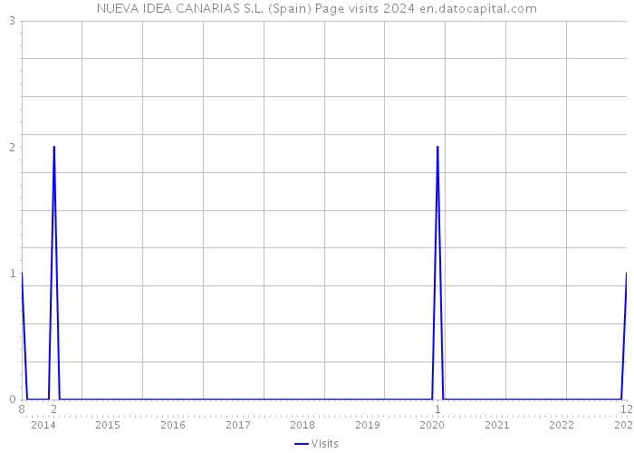 NUEVA IDEA CANARIAS S.L. (Spain) Page visits 2024 