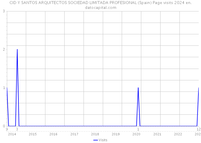 CID Y SANTOS ARQUITECTOS SOCIEDAD LIMITADA PROFESIONAL (Spain) Page visits 2024 