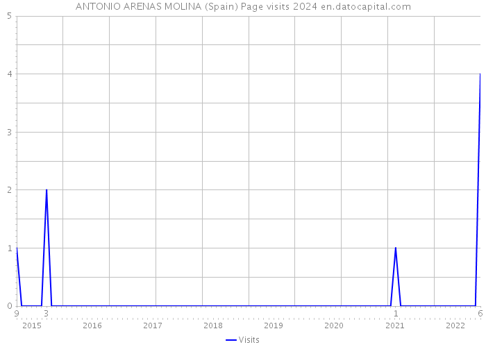 ANTONIO ARENAS MOLINA (Spain) Page visits 2024 