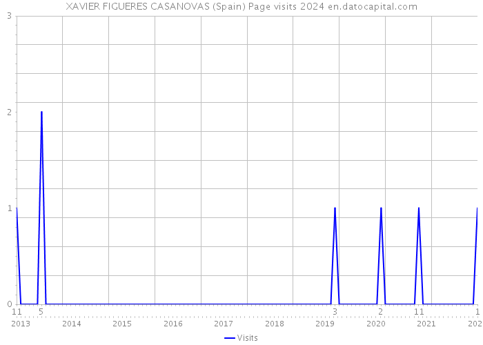 XAVIER FIGUERES CASANOVAS (Spain) Page visits 2024 