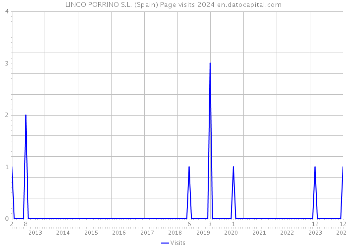 LINCO PORRINO S.L. (Spain) Page visits 2024 