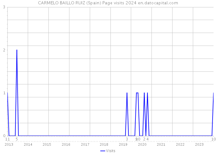 CARMELO BAILLO RUIZ (Spain) Page visits 2024 