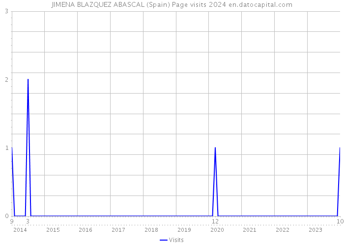 JIMENA BLAZQUEZ ABASCAL (Spain) Page visits 2024 