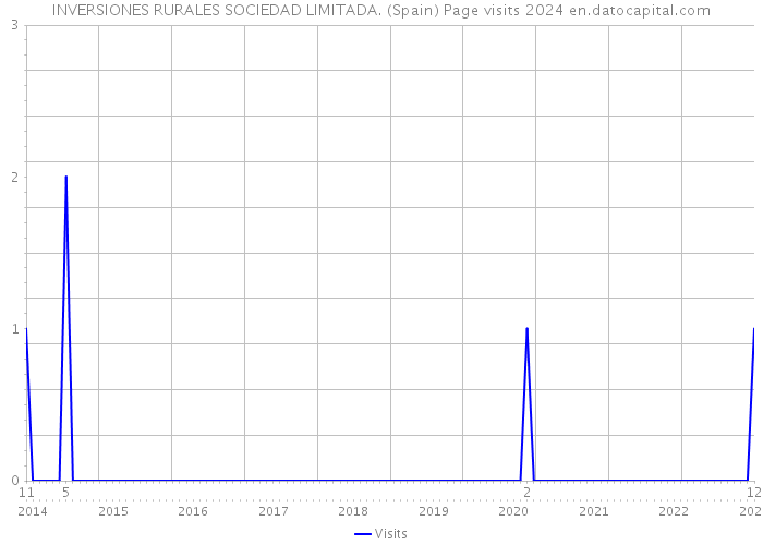 INVERSIONES RURALES SOCIEDAD LIMITADA. (Spain) Page visits 2024 