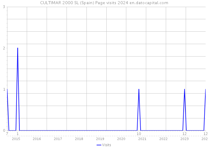 CULTIMAR 2000 SL (Spain) Page visits 2024 
