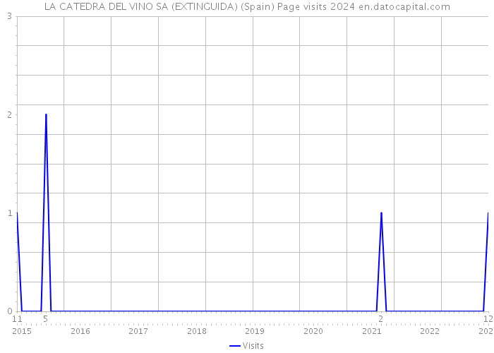 LA CATEDRA DEL VINO SA (EXTINGUIDA) (Spain) Page visits 2024 