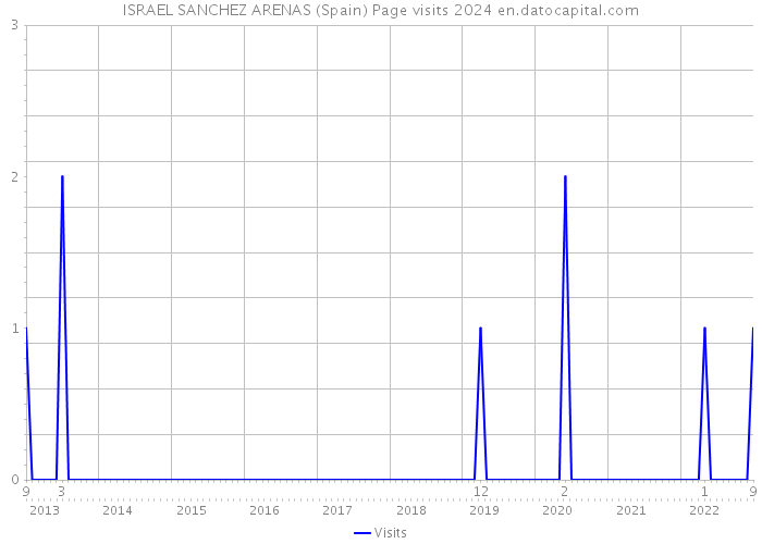ISRAEL SANCHEZ ARENAS (Spain) Page visits 2024 