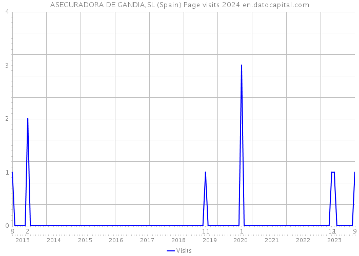 ASEGURADORA DE GANDIA,SL (Spain) Page visits 2024 
