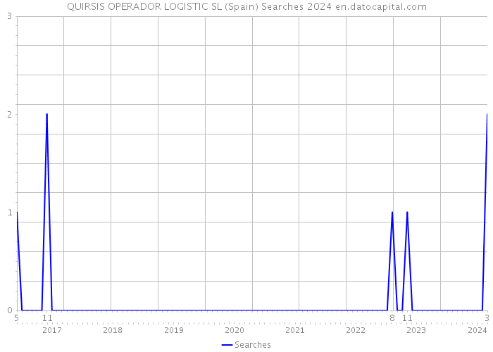 QUIRSIS OPERADOR LOGISTIC SL (Spain) Searches 2024 