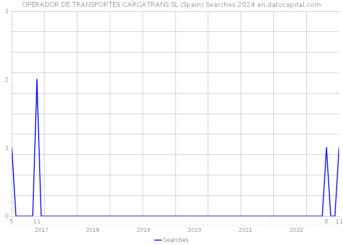 OPERADOR DE TRANSPORTES CARGATRANS SL (Spain) Searches 2024 