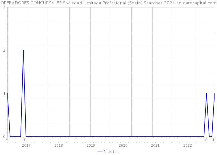 OPERADORES CONCURSALES Sociedad Limitada Profesional (Spain) Searches 2024 