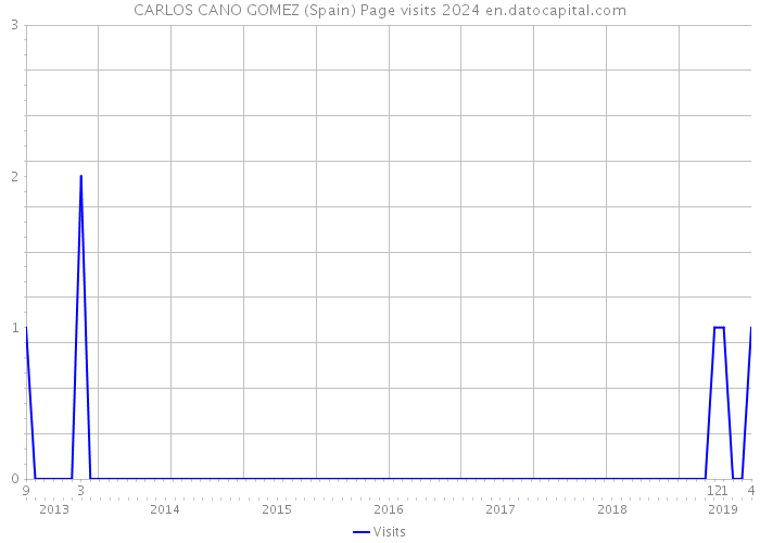 CARLOS CANO GOMEZ (Spain) Page visits 2024 