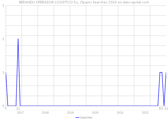 BERANDU OPERADOR LOGISTICO S.L. (Spain) Searches 2024 