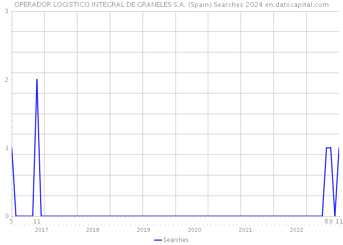 OPERADOR LOGISTICO INTEGRAL DE GRANELES S.A. (Spain) Searches 2024 