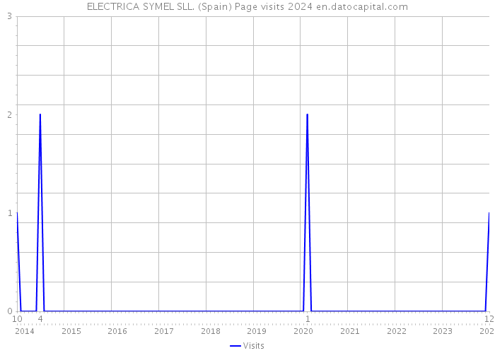 ELECTRICA SYMEL SLL. (Spain) Page visits 2024 