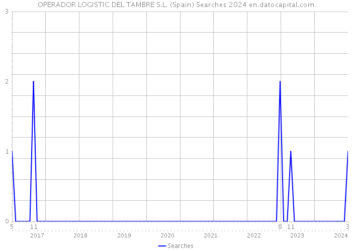 OPERADOR LOGISTIC DEL TAMBRE S.L. (Spain) Searches 2024 