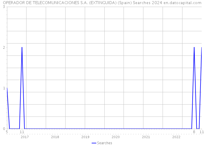 OPERADOR DE TELECOMUNICACIONES S.A. (EXTINGUIDA) (Spain) Searches 2024 