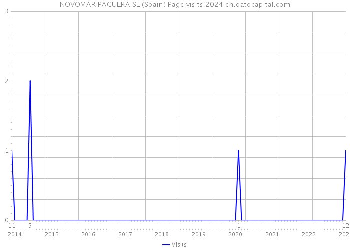 NOVOMAR PAGUERA SL (Spain) Page visits 2024 