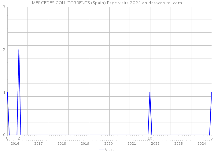 MERCEDES COLL TORRENTS (Spain) Page visits 2024 