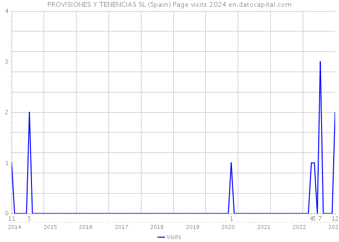 PROVISIONES Y TENENCIAS SL (Spain) Page visits 2024 