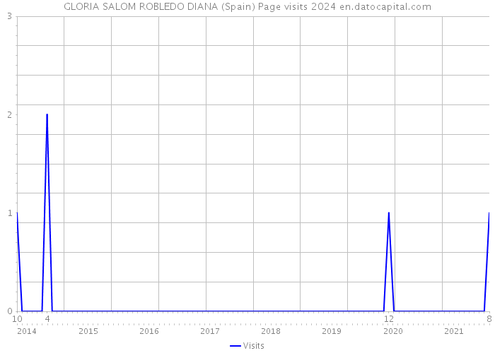 GLORIA SALOM ROBLEDO DIANA (Spain) Page visits 2024 