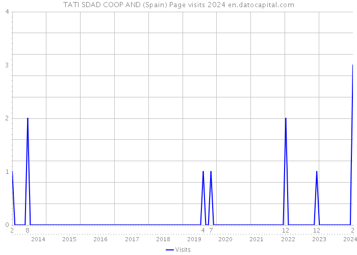 TATI SDAD COOP AND (Spain) Page visits 2024 