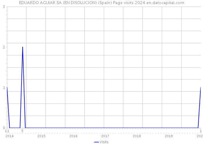 EDUARDO AGUIAR SA (EN DISOLUCION) (Spain) Page visits 2024 