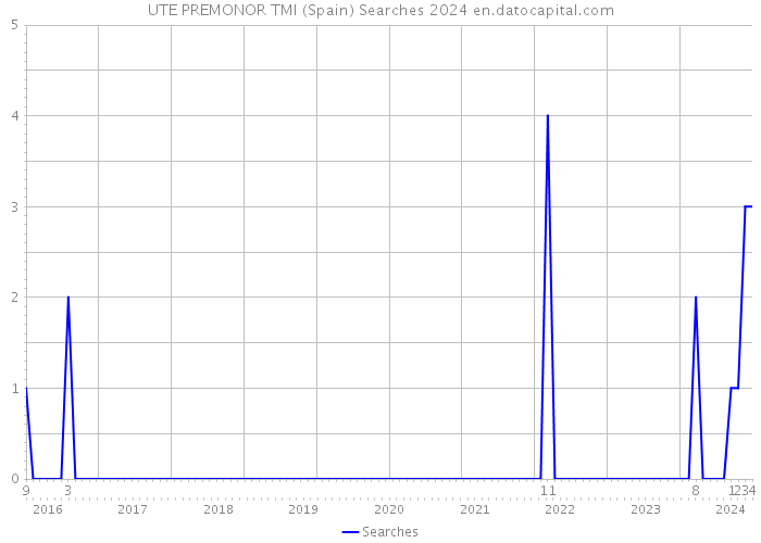 UTE PREMONOR TMI (Spain) Searches 2024 
