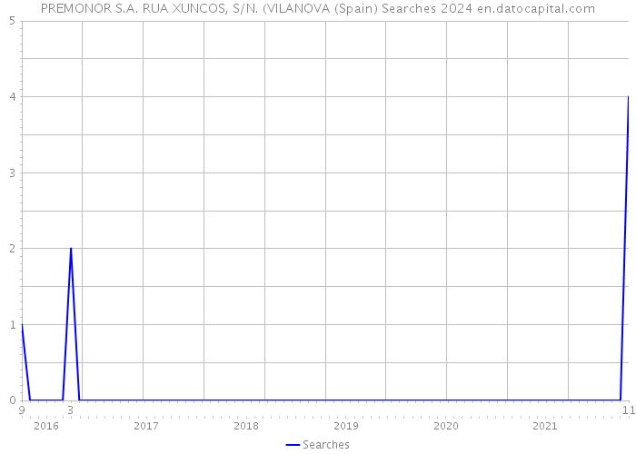 PREMONOR S.A. RUA XUNCOS, S/N. (VILANOVA (Spain) Searches 2024 