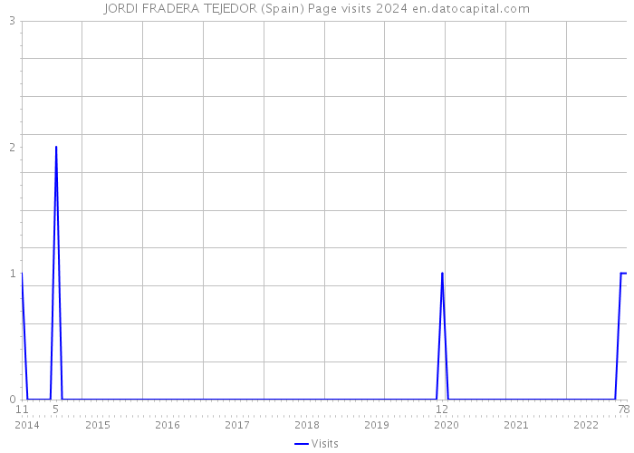 JORDI FRADERA TEJEDOR (Spain) Page visits 2024 