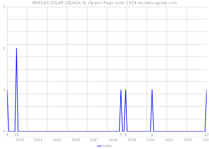 BARGAS SOLAR CELADA SL (Spain) Page visits 2024 