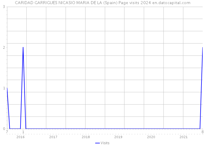 CARIDAD GARRIGUES NICASIO MARIA DE LA (Spain) Page visits 2024 