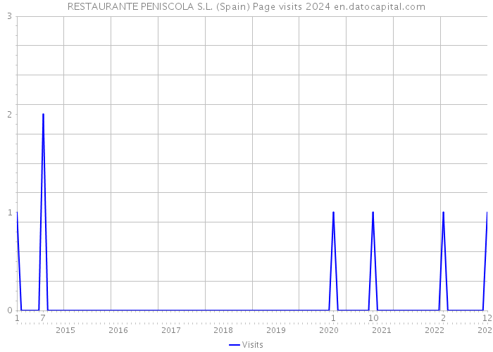 RESTAURANTE PENISCOLA S.L. (Spain) Page visits 2024 