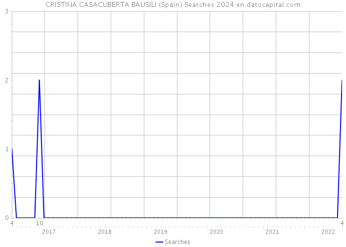 CRISTINA CASACUBERTA BAUSILI (Spain) Searches 2024 