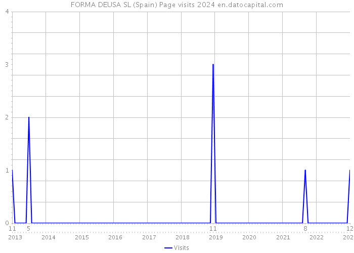 FORMA DEUSA SL (Spain) Page visits 2024 