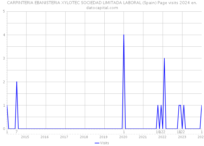 CARPINTERIA EBANISTERIA XYLOTEC SOCIEDAD LIMITADA LABORAL (Spain) Page visits 2024 